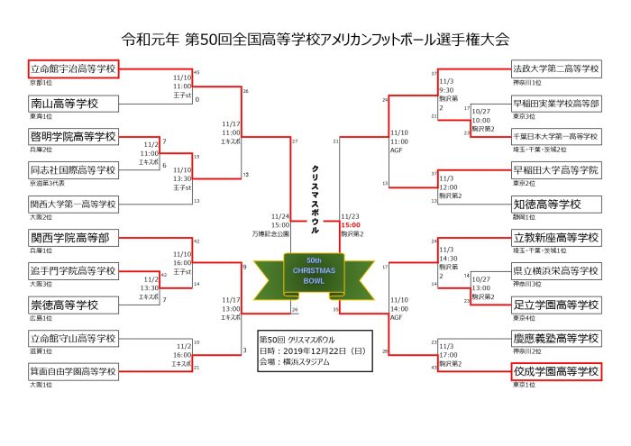 第50回全国高等学校アメリカンフットボール選手権大会 トーナメント表