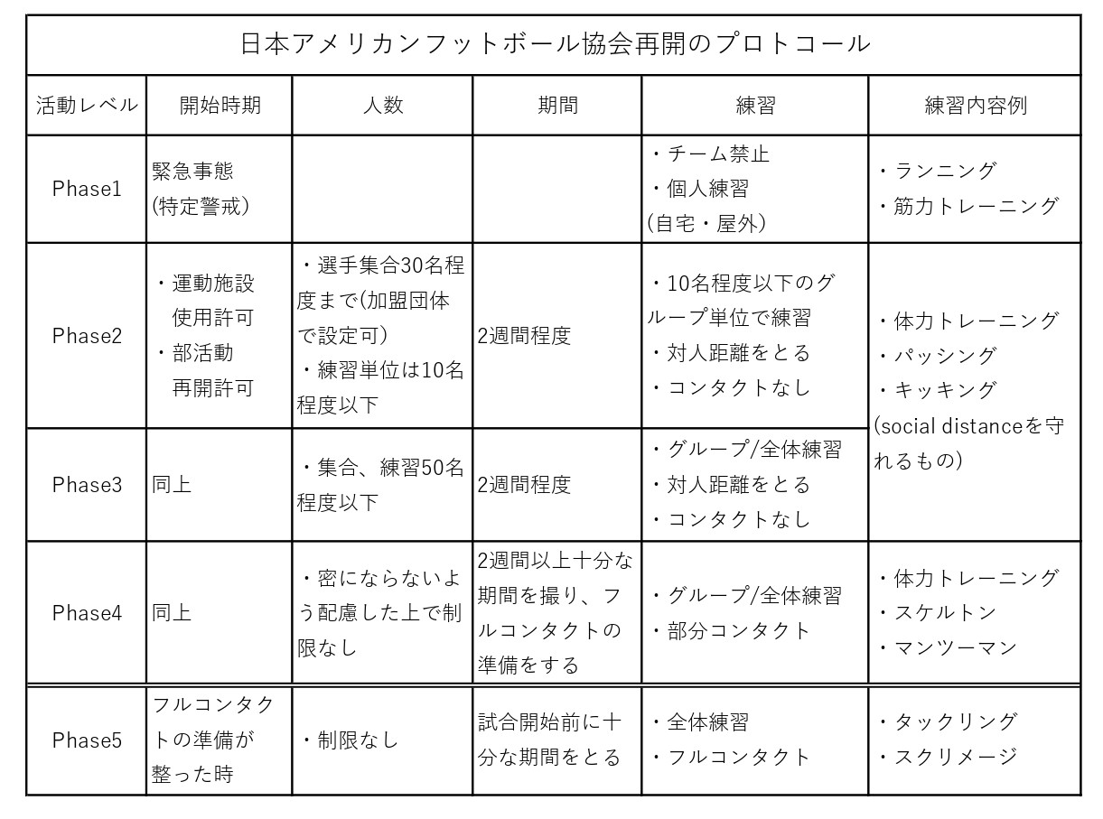 日本アメリカンフットボール協会再開のプロトコル